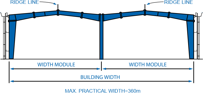 Multi-Gable (MG)