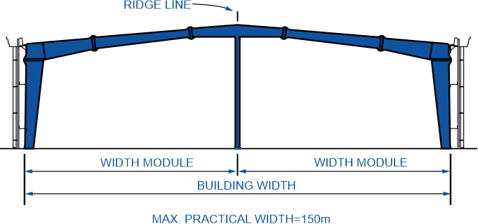 Multi-Span "I" (MS-I)