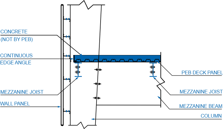 Mezzanine Beam Connection to Main Frame Column