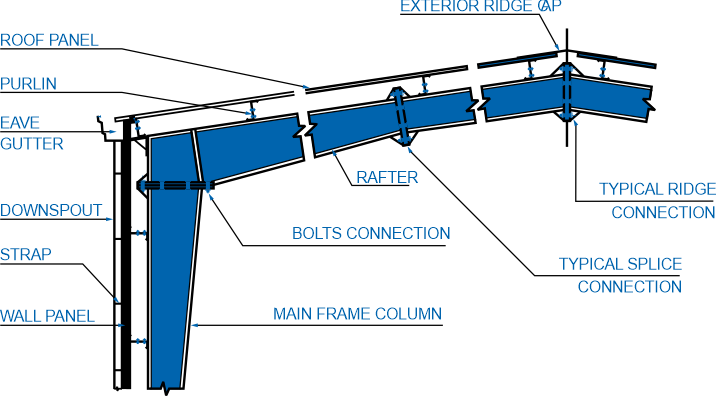 Rigid Frame with By-Pass Girts