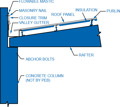 Roof System with Insulation